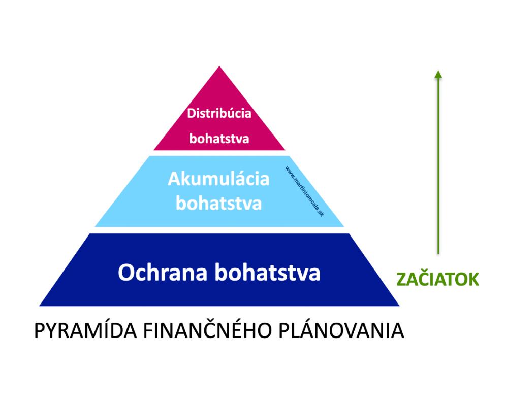 Pyramída finančného plánovania: ochrana bohatstva, akumulácia a distribúcia